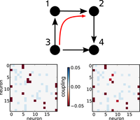 Reconstructing networks from spike train data: For networks with sparse connectivity, the underlying structure can be inferred from measured correlations
