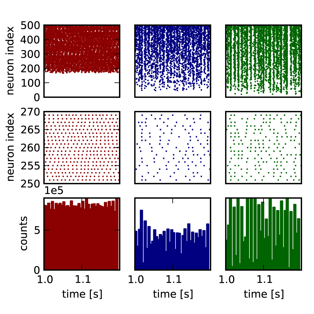 Details of connectivity play important role for network activity